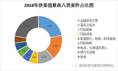 2018年邯郸市电信网络诈骗案大数据分析出炉！