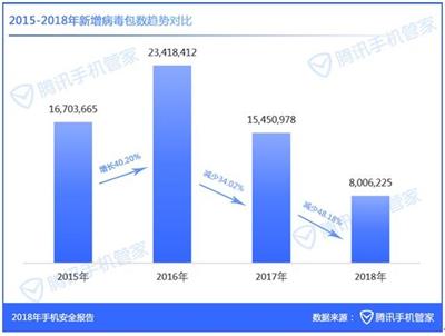 2018年举报垃圾短信2.13亿条，广东：打击诈骗是认真的